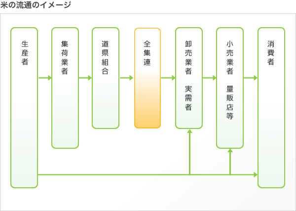 米の流通イメージ